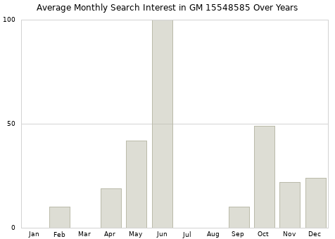 Monthly average search interest in GM 15548585 part over years from 2013 to 2020.