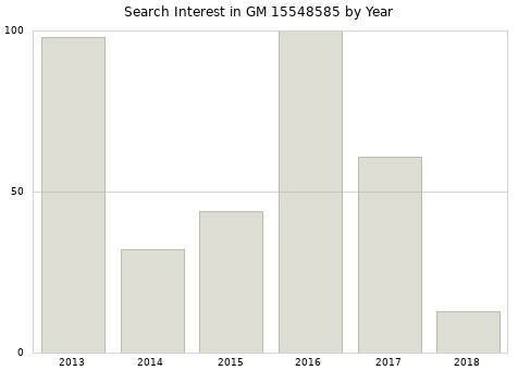 Annual search interest in GM 15548585 part.