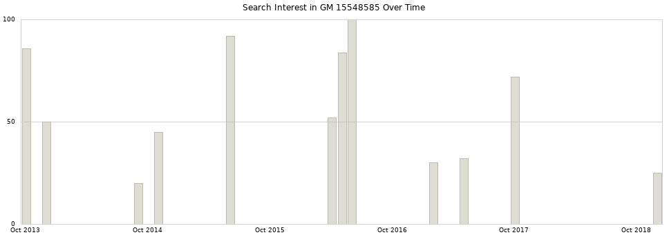Search interest in GM 15548585 part aggregated by months over time.
