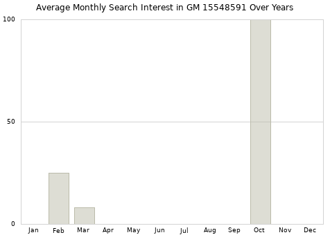 Monthly average search interest in GM 15548591 part over years from 2013 to 2020.