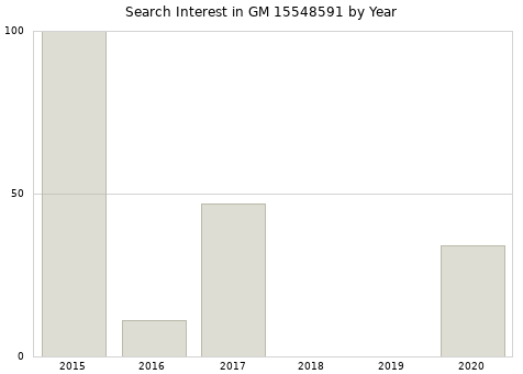 Annual search interest in GM 15548591 part.