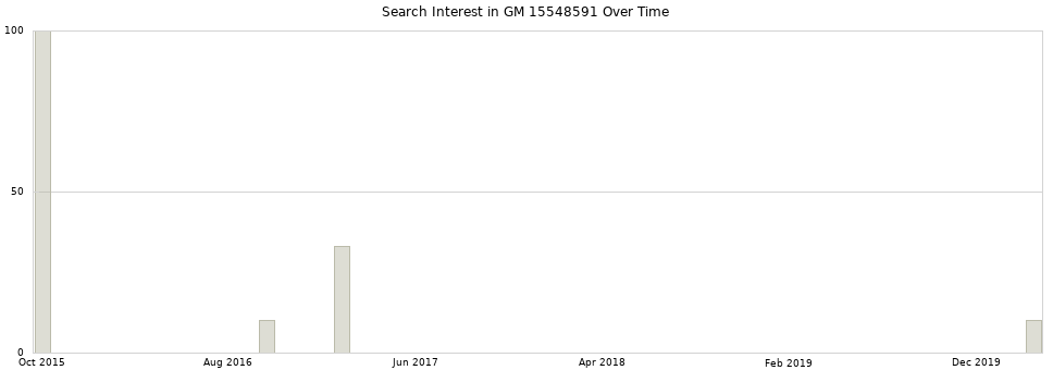 Search interest in GM 15548591 part aggregated by months over time.