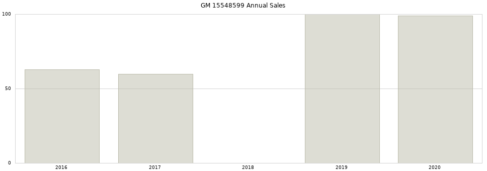 GM 15548599 part annual sales from 2014 to 2020.