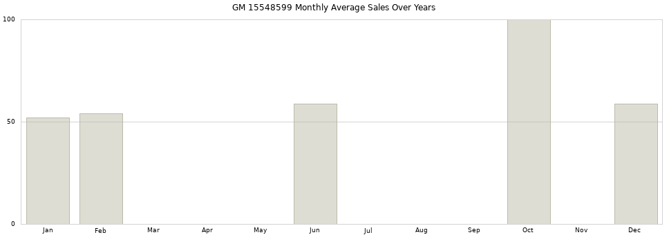 GM 15548599 monthly average sales over years from 2014 to 2020.