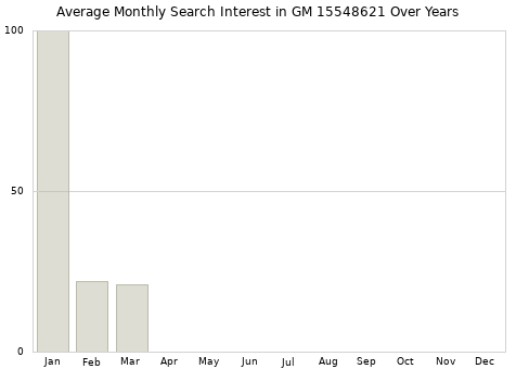 Monthly average search interest in GM 15548621 part over years from 2013 to 2020.