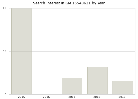 Annual search interest in GM 15548621 part.