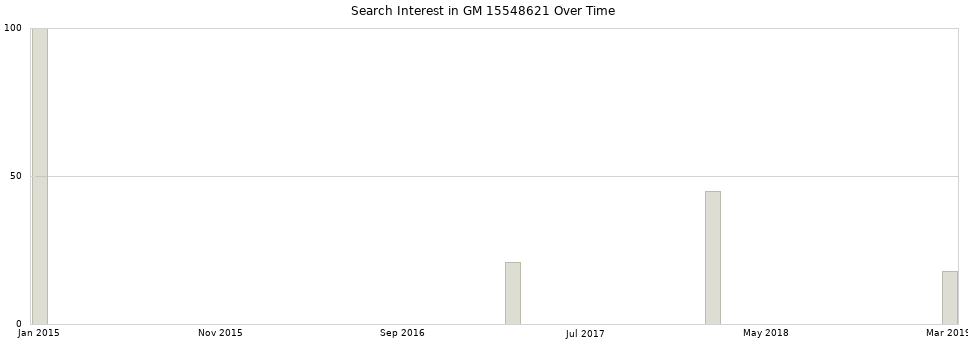 Search interest in GM 15548621 part aggregated by months over time.