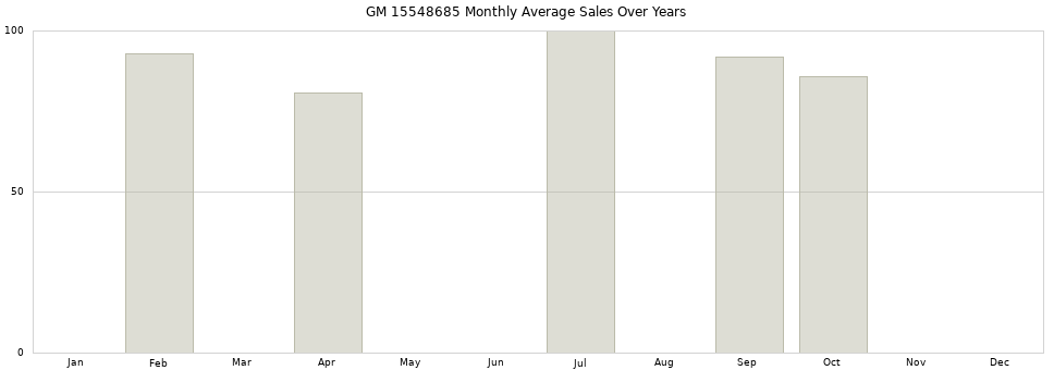 GM 15548685 monthly average sales over years from 2014 to 2020.