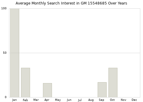 Monthly average search interest in GM 15548685 part over years from 2013 to 2020.