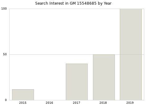Annual search interest in GM 15548685 part.