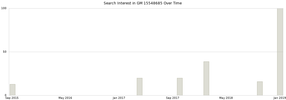 Search interest in GM 15548685 part aggregated by months over time.