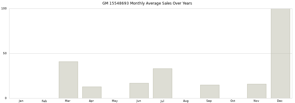 GM 15548693 monthly average sales over years from 2014 to 2020.