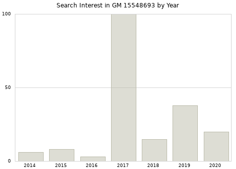 Annual search interest in GM 15548693 part.