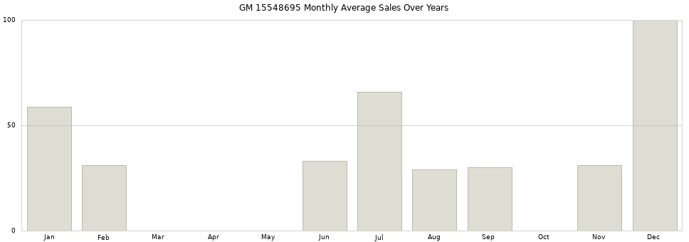 GM 15548695 monthly average sales over years from 2014 to 2020.