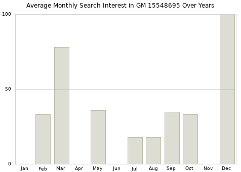 Monthly average search interest in GM 15548695 part over years from 2013 to 2020.