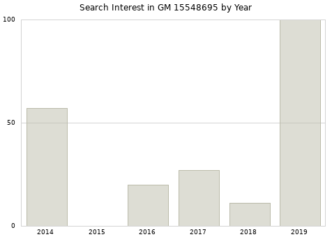 Annual search interest in GM 15548695 part.