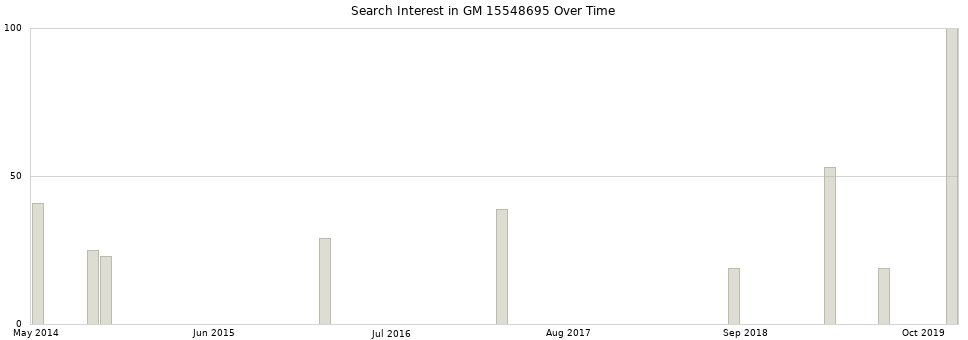 Search interest in GM 15548695 part aggregated by months over time.