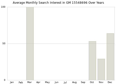 Monthly average search interest in GM 15548696 part over years from 2013 to 2020.