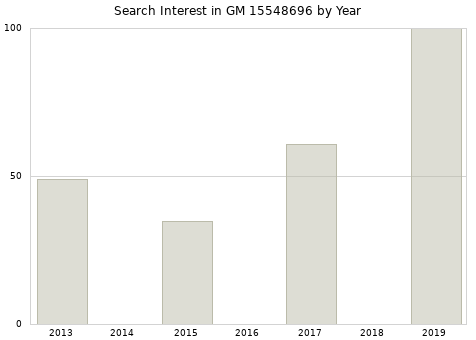 Annual search interest in GM 15548696 part.