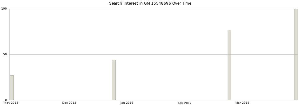 Search interest in GM 15548696 part aggregated by months over time.