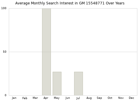 Monthly average search interest in GM 15548771 part over years from 2013 to 2020.