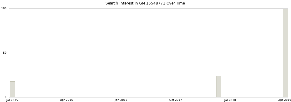 Search interest in GM 15548771 part aggregated by months over time.