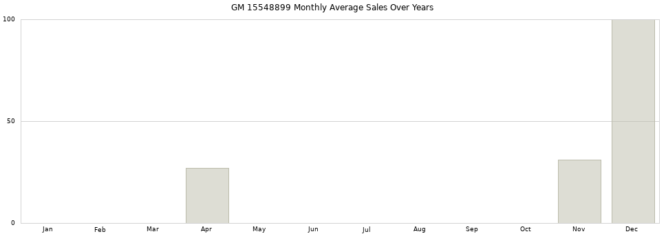 GM 15548899 monthly average sales over years from 2014 to 2020.