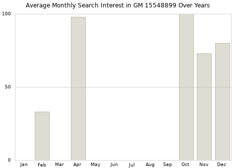 Monthly average search interest in GM 15548899 part over years from 2013 to 2020.