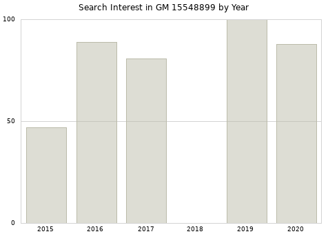Annual search interest in GM 15548899 part.
