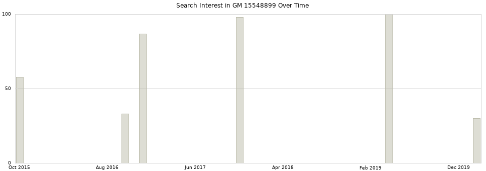 Search interest in GM 15548899 part aggregated by months over time.