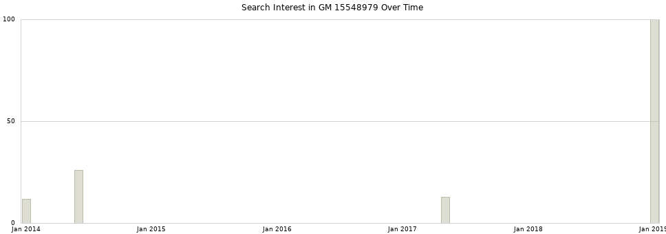 Search interest in GM 15548979 part aggregated by months over time.