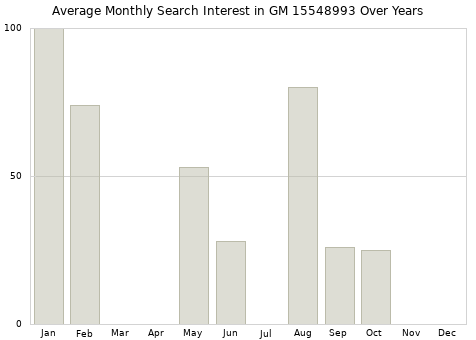 Monthly average search interest in GM 15548993 part over years from 2013 to 2020.