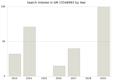 Annual search interest in GM 15548993 part.