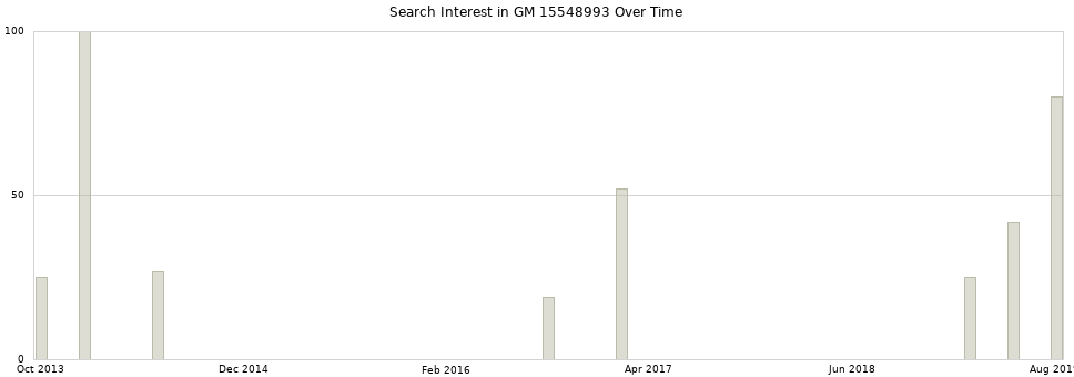 Search interest in GM 15548993 part aggregated by months over time.