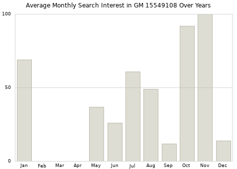 Monthly average search interest in GM 15549108 part over years from 2013 to 2020.