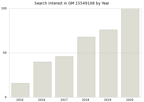 Annual search interest in GM 15549108 part.