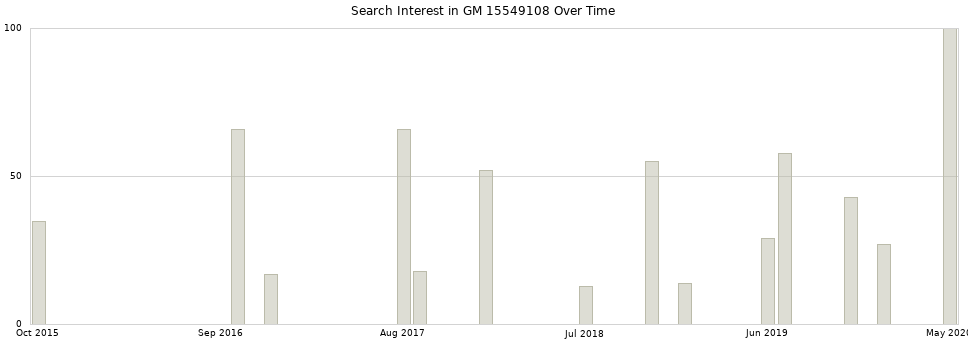 Search interest in GM 15549108 part aggregated by months over time.