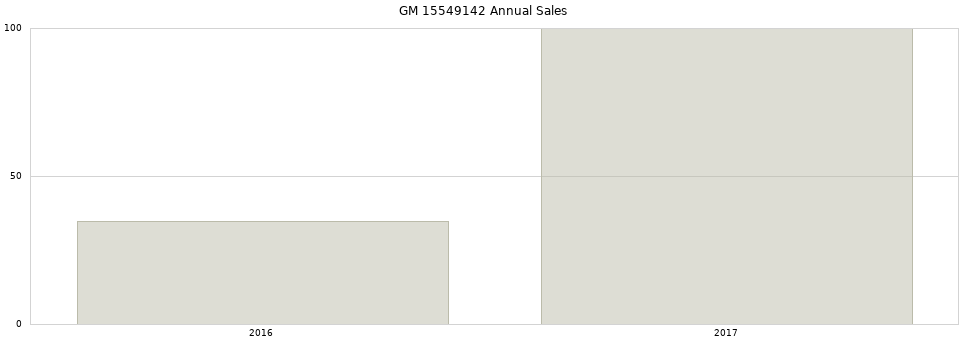 GM 15549142 part annual sales from 2014 to 2020.