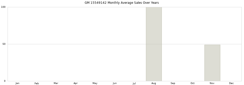 GM 15549142 monthly average sales over years from 2014 to 2020.