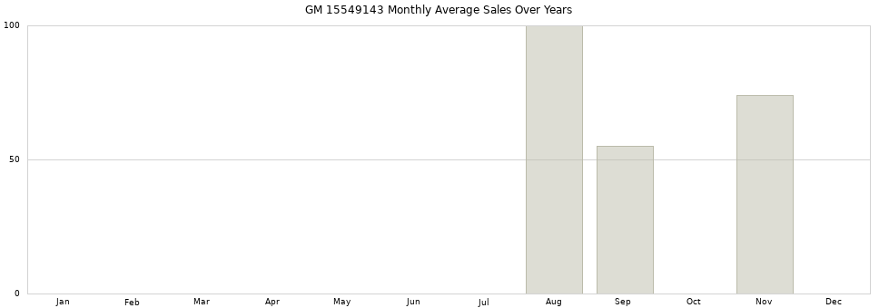 GM 15549143 monthly average sales over years from 2014 to 2020.