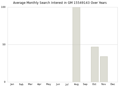 Monthly average search interest in GM 15549143 part over years from 2013 to 2020.