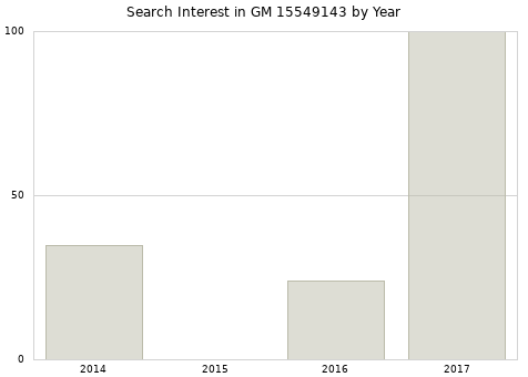 Annual search interest in GM 15549143 part.