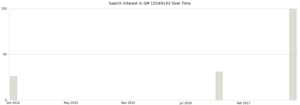 Search interest in GM 15549143 part aggregated by months over time.