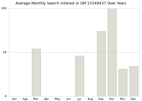 Monthly average search interest in GM 15549437 part over years from 2013 to 2020.