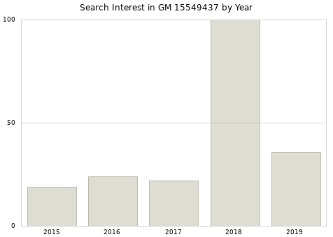 Annual search interest in GM 15549437 part.