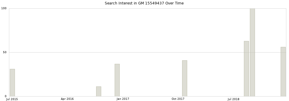 Search interest in GM 15549437 part aggregated by months over time.