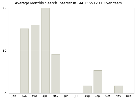 Monthly average search interest in GM 15551231 part over years from 2013 to 2020.