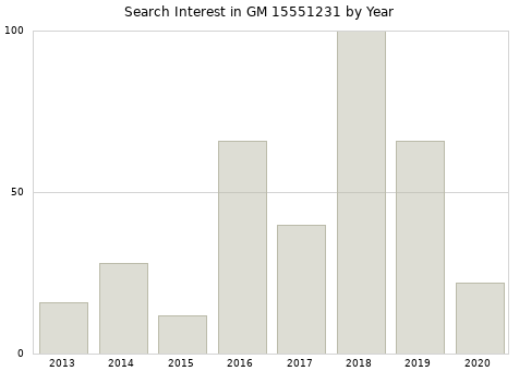 Annual search interest in GM 15551231 part.