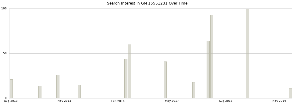Search interest in GM 15551231 part aggregated by months over time.