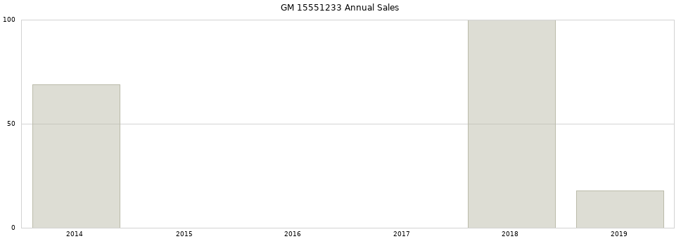 GM 15551233 part annual sales from 2014 to 2020.